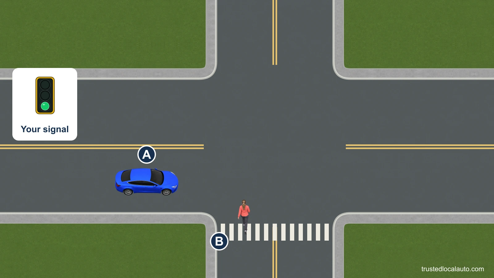 A faces a green traffic light and intends to turn right. The pedestrian is in the receiving lane at the marked crosswalk.