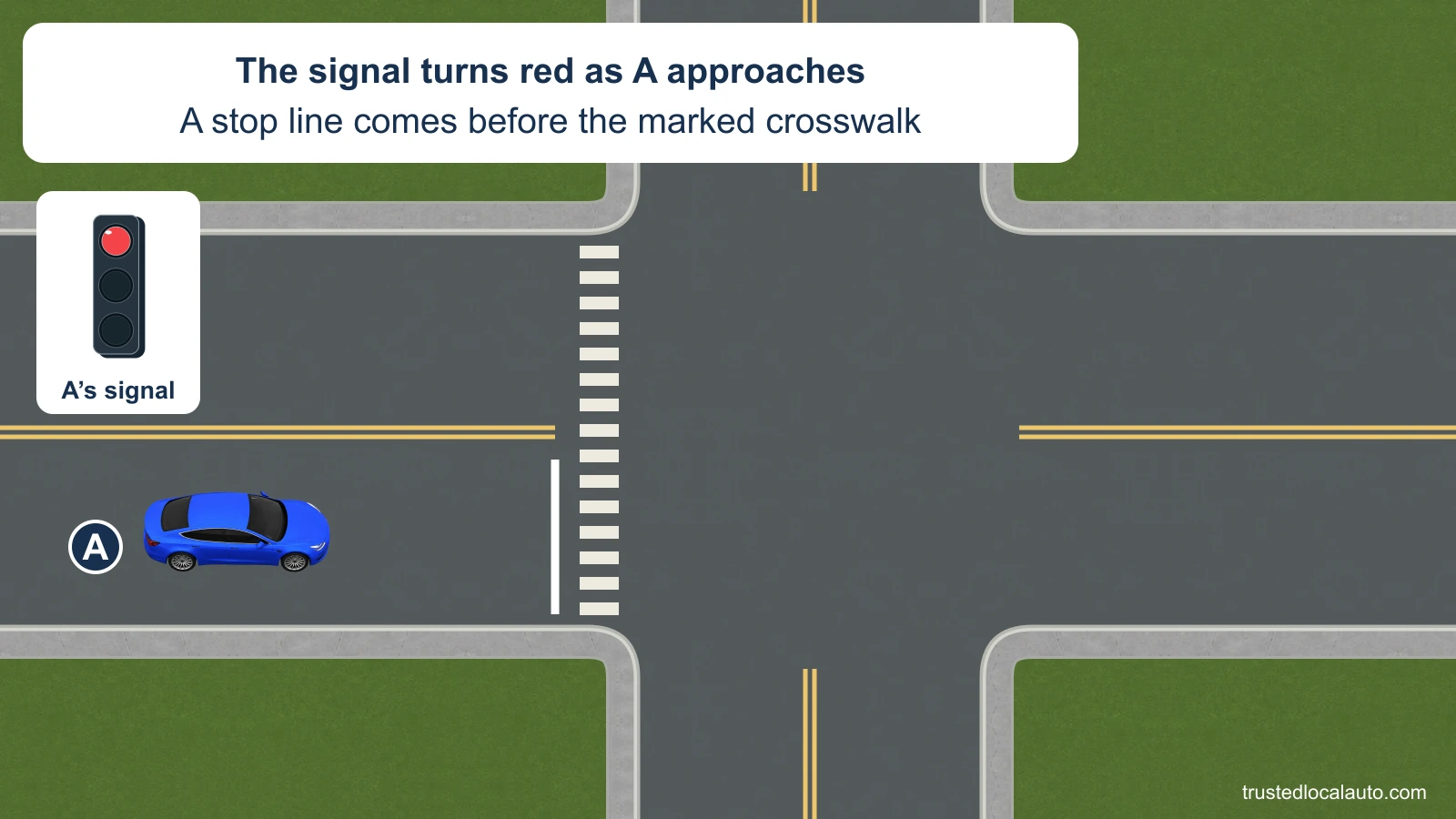 A approaches a steady red signal from well before a white stop line. A marked crosswalk spans the full street a short distance beyond the line.