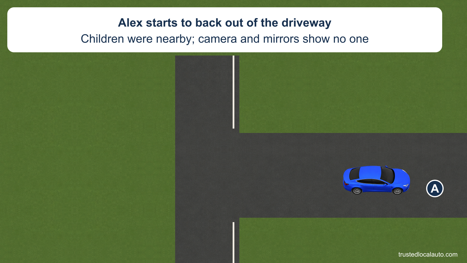 A is facing away from the street in a driveway. The card states that Alex starts backing after the camera and mirrors show no one, although children had been nearby. No unseen child is invented.