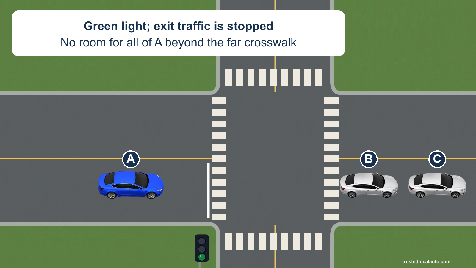 A faces a green light before a marked intersection. Cars B and C are stopped just past the far crosswalk, leaving no room for A’s whole car beyond it.