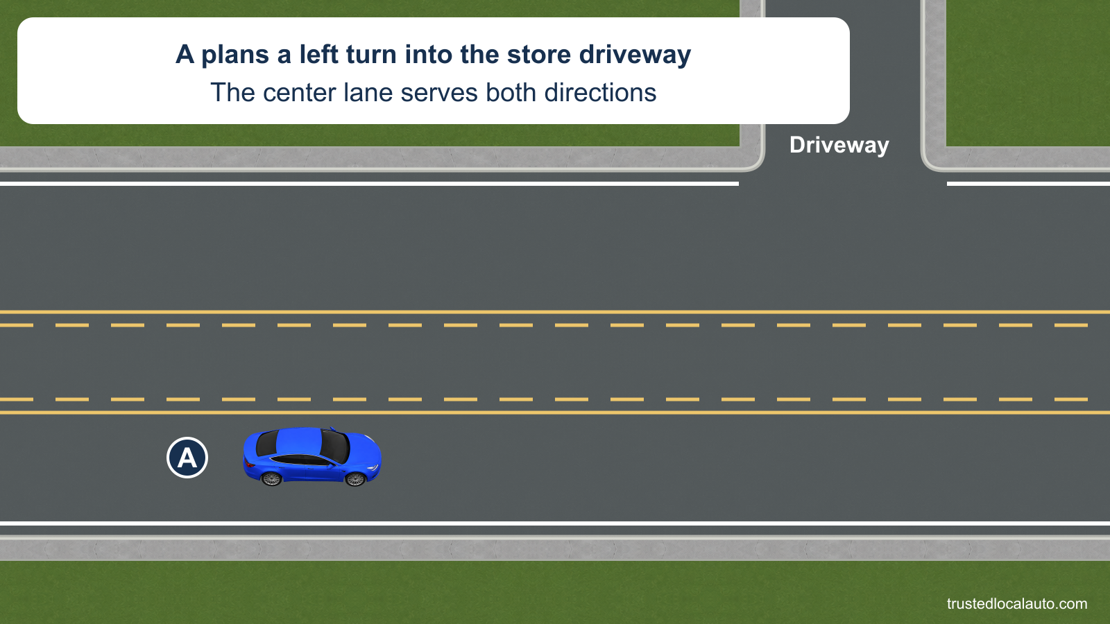 A approaches a store driveway on a road with a shared center turn lane bounded by solid and broken yellow lines.