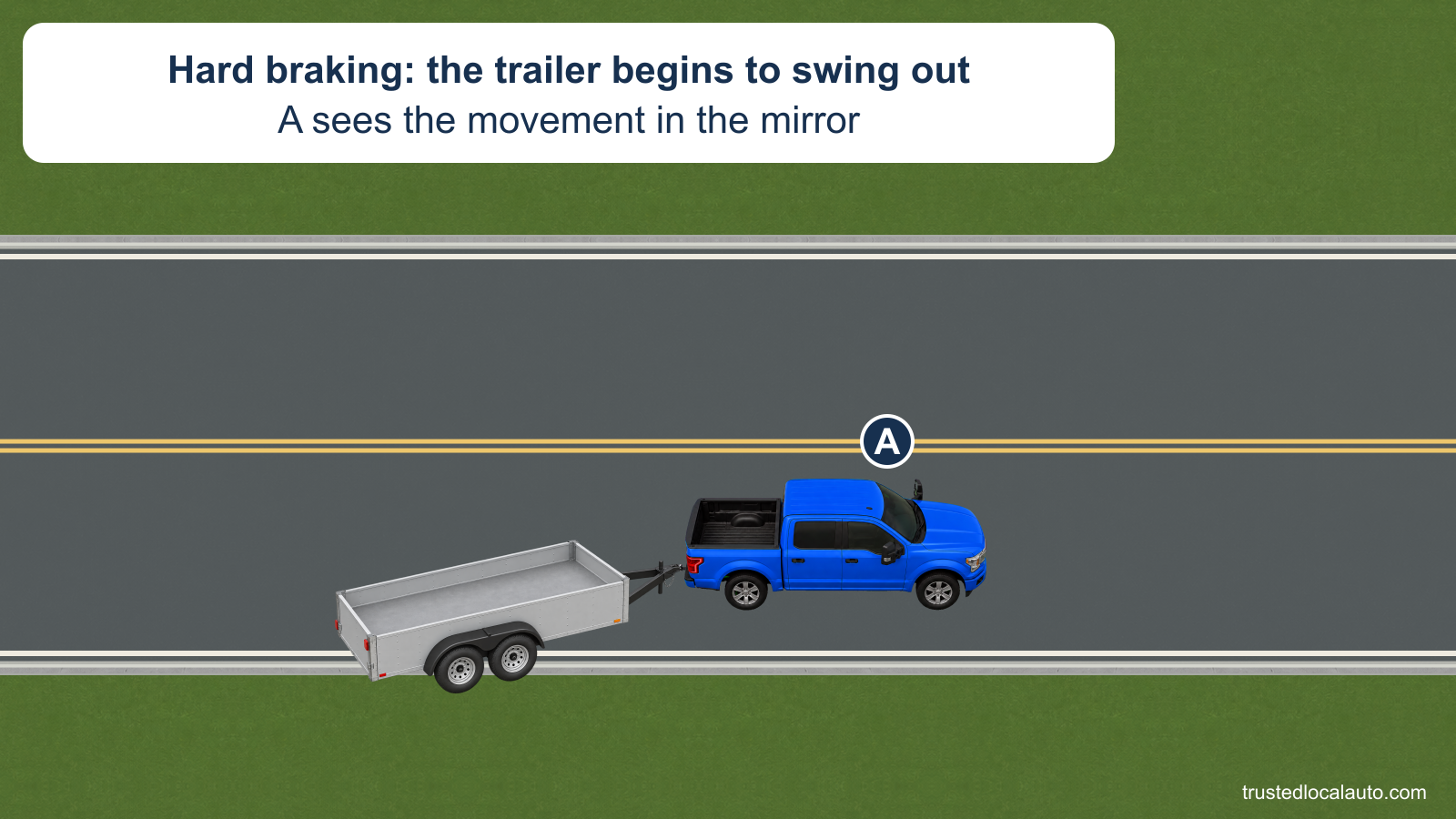 Blue towing vehicle A has braked hard and its attached empty trailer starts to swing out toward the road edge. The trailer’s front remains coupled.
