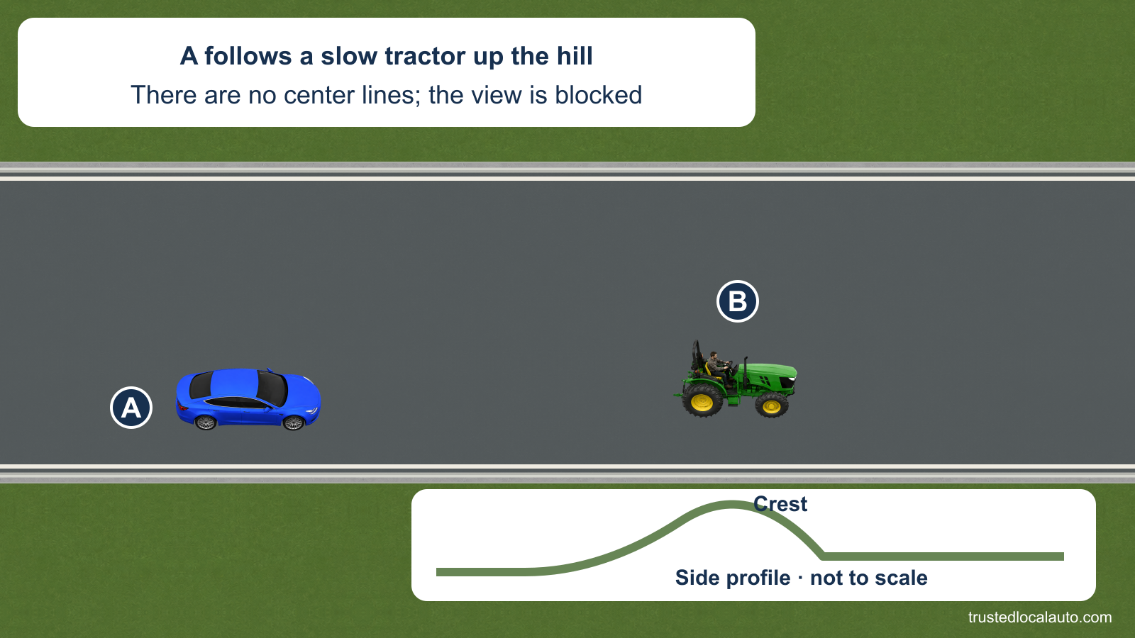 A follows a green tractor on a road without center lines. A side-profile inset shows the hillcrest that blocks the view ahead.