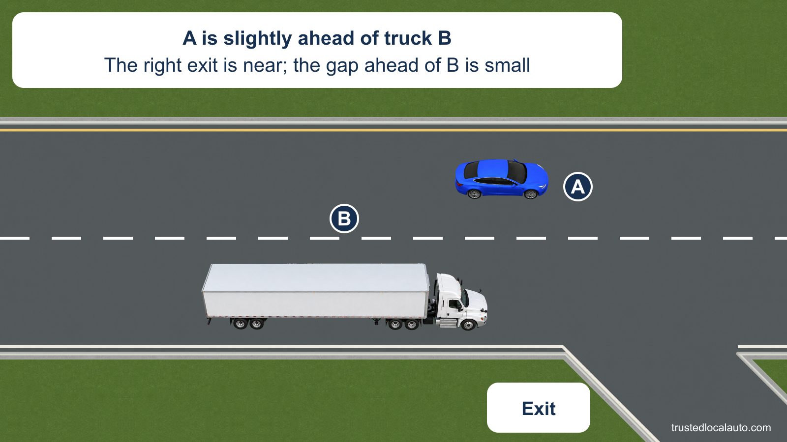 A is in the left expressway lane slightly ahead of tractor-trailer B in the right lane. A right exit branches away ahead, and there is little space between A’s front and the truck’s front.