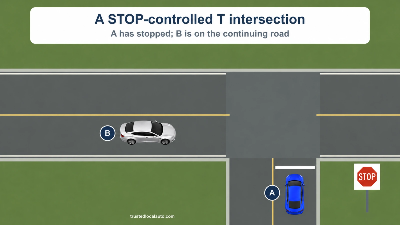 A is stopped before the line at the stem of a T intersection under a STOP sign. B is on the continuing road. The card states that A has stopped; no priority route is shown.