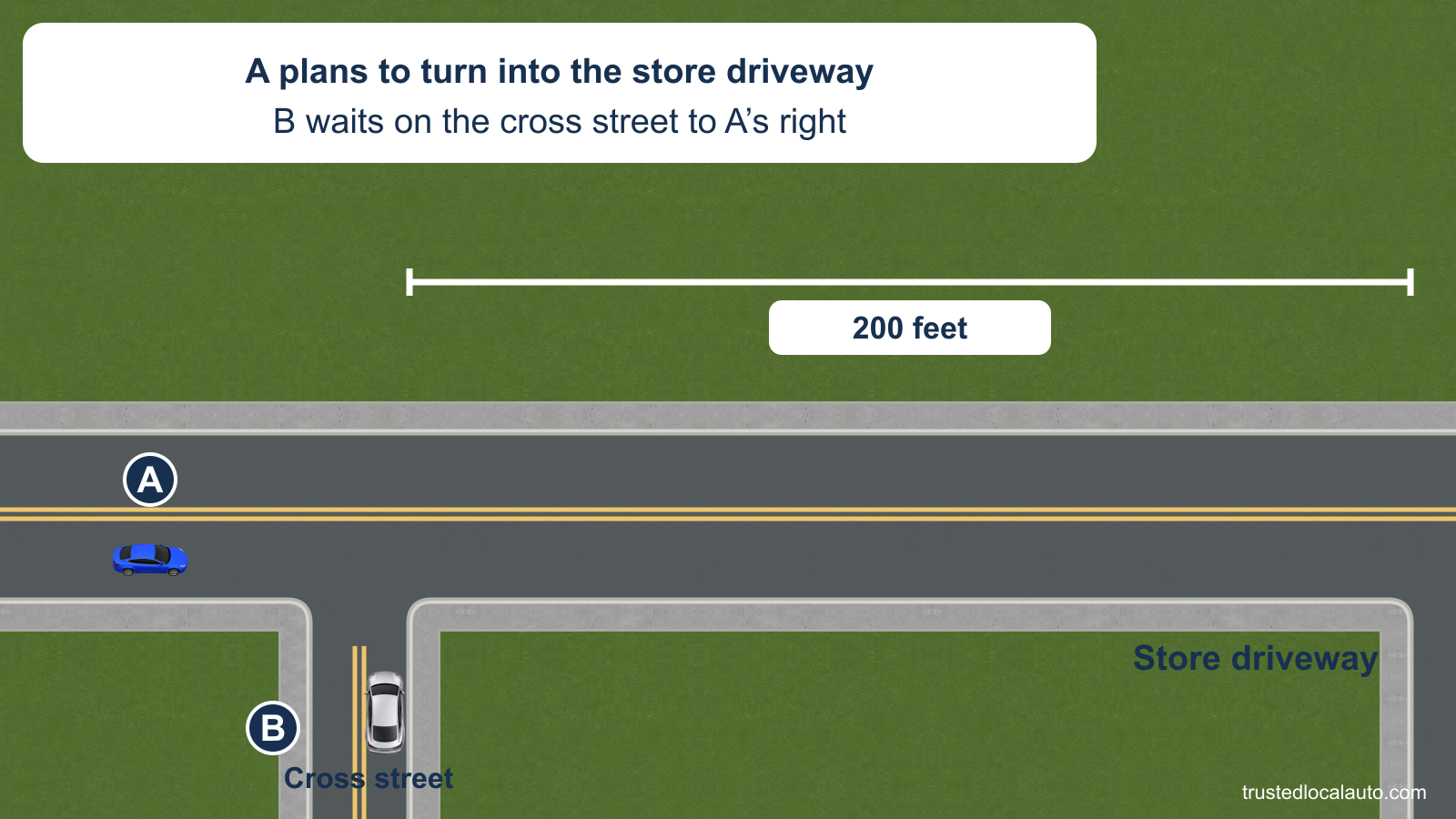 A approaches an intersection. B waits on the cross street to A’s right, and a store driveway lies 200 feet beyond the intersection. No signal timing is selected.