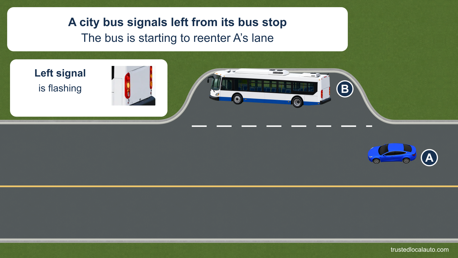 A city bus B signals left from a curb bay while blue A approaches in the adjacent travel lane. A detail identifies the bus signal.