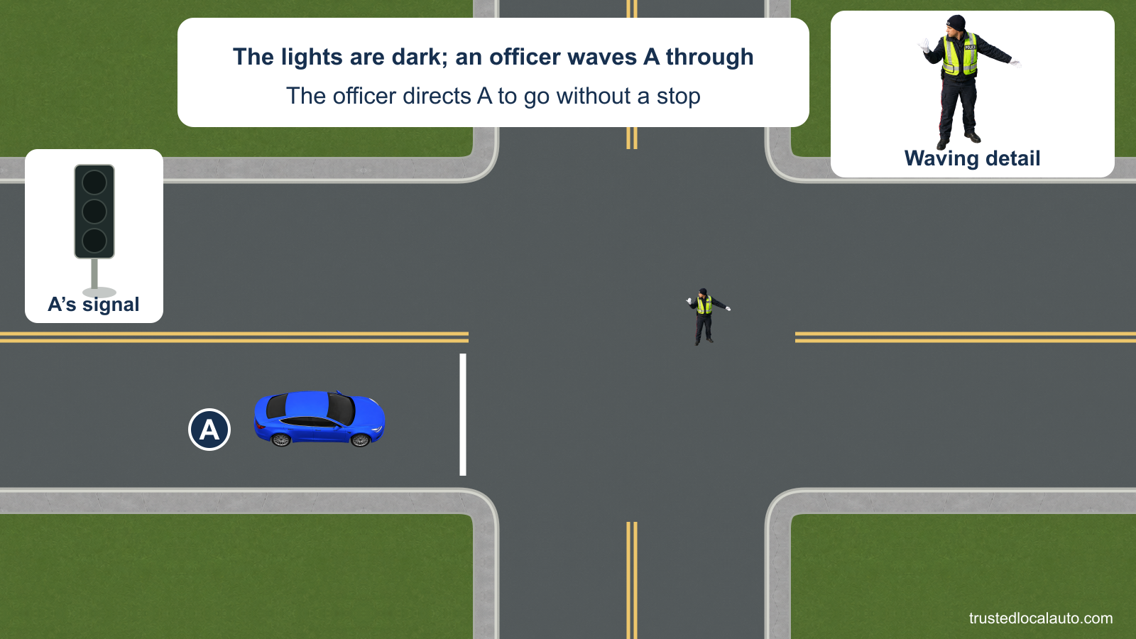 A approaches a junction controlled by an officer waving A through. A labelled signal detail is dark.