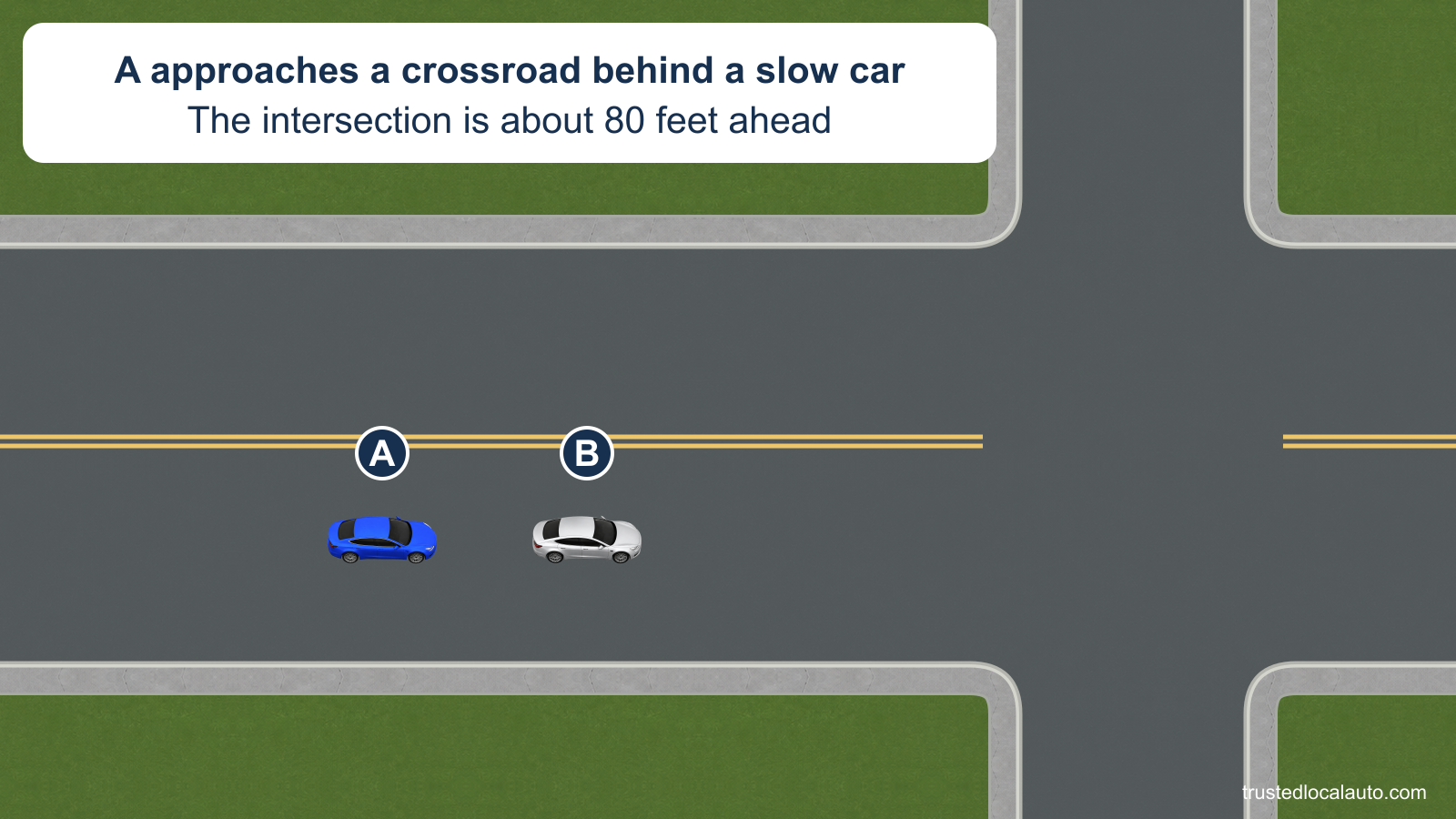 A follows a slower car on a two-lane highway. A crossroad is about 80 feet ahead and the oncoming lane is visibly clear.