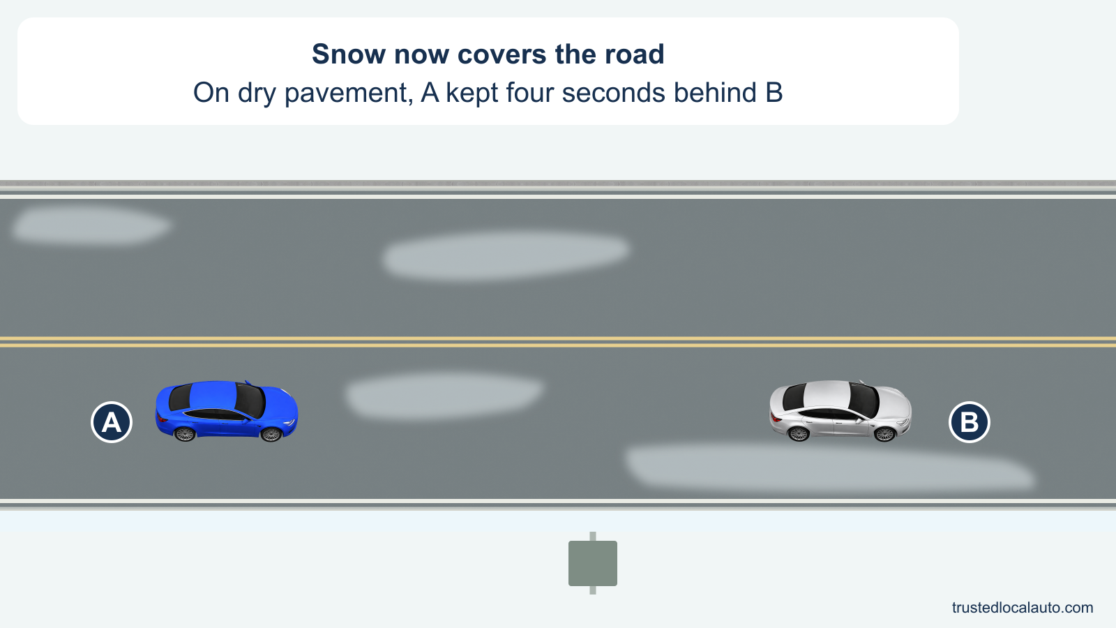 Blue car A follows silver car B on a snow-covered two-lane road. A roadside marker supplies a fixed point; the card states that A previously kept a four-second gap on dry pavement.