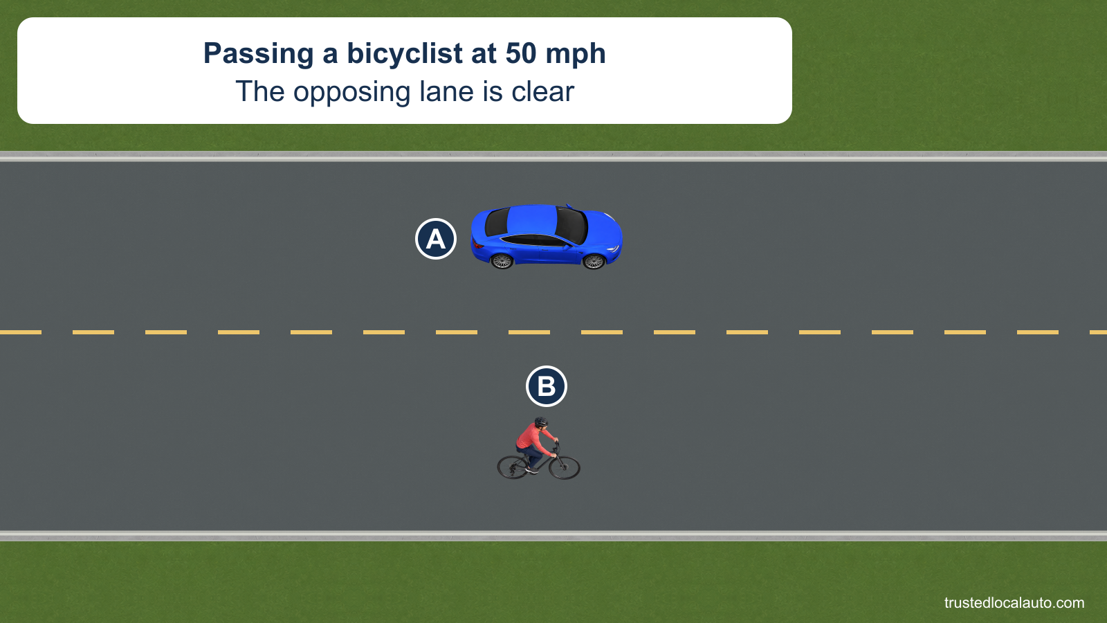 A is shown alongside bicyclist B in the clear opposing lane of a two-way road. The card gives a passing speed of 50 mph; the question image does not state the side-clearance value.