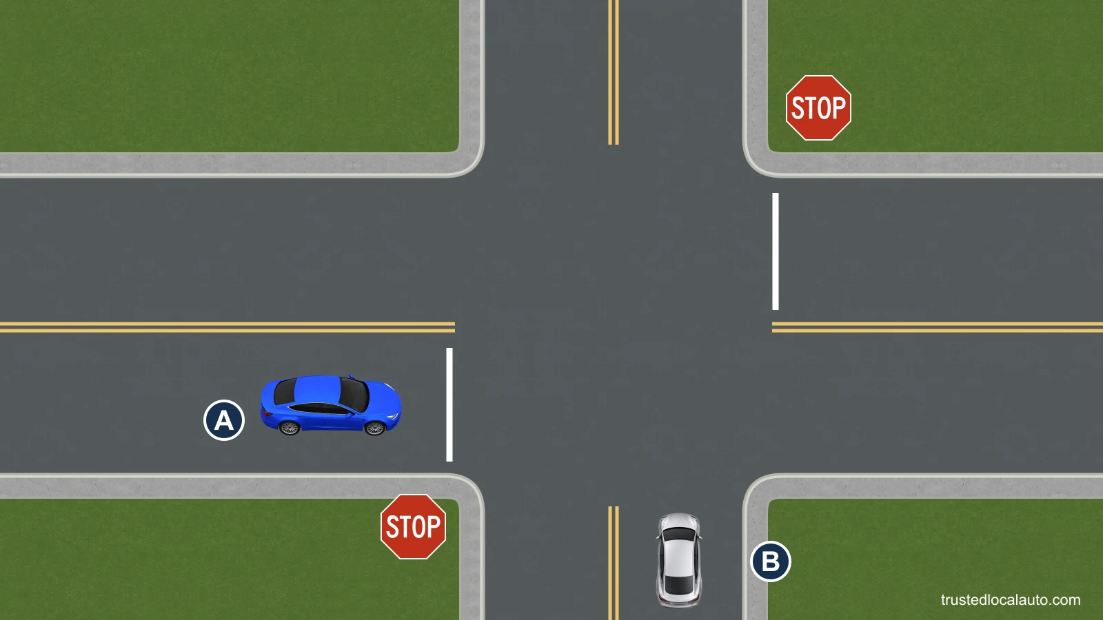 A is stopped at a stop sign and white line. B approaches from A’s right on the cross street, which has no stop sign.