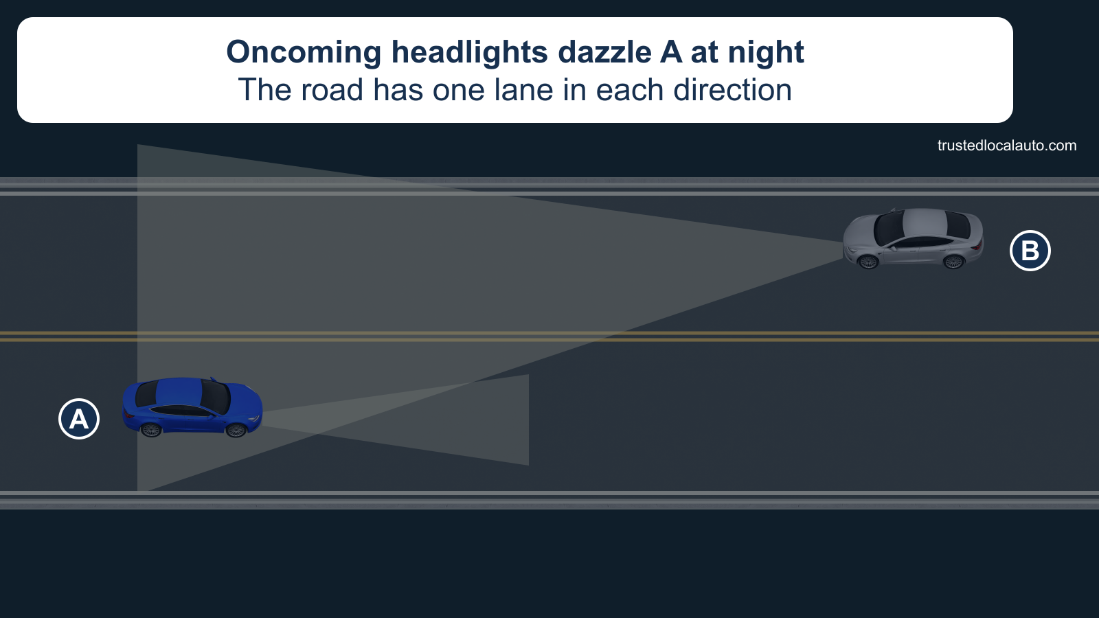 At night, silver B approaches in the opposite lane and its bright headlights shine toward blue A. No sight line or road-edge highlight is selected.