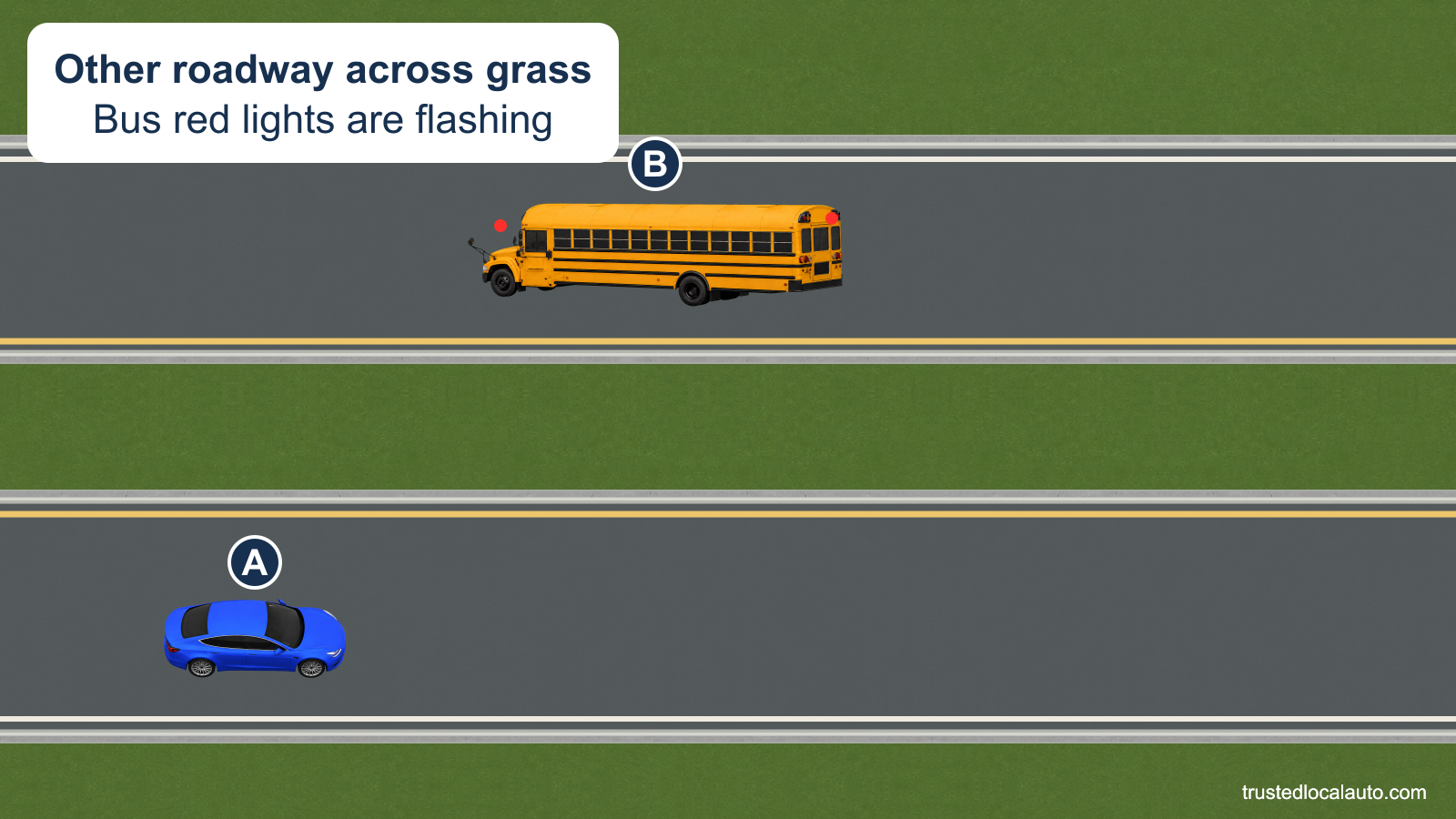 A approaches a school bus on the opposite roadway, separated by a grassy median. The bus’s red warning lights are active.