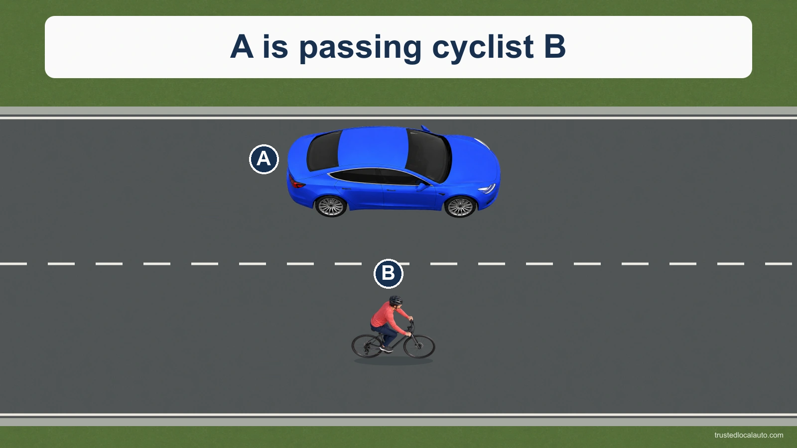 A car and a cyclist B travel in the same direction beside one another. No lateral clearance value is displayed.