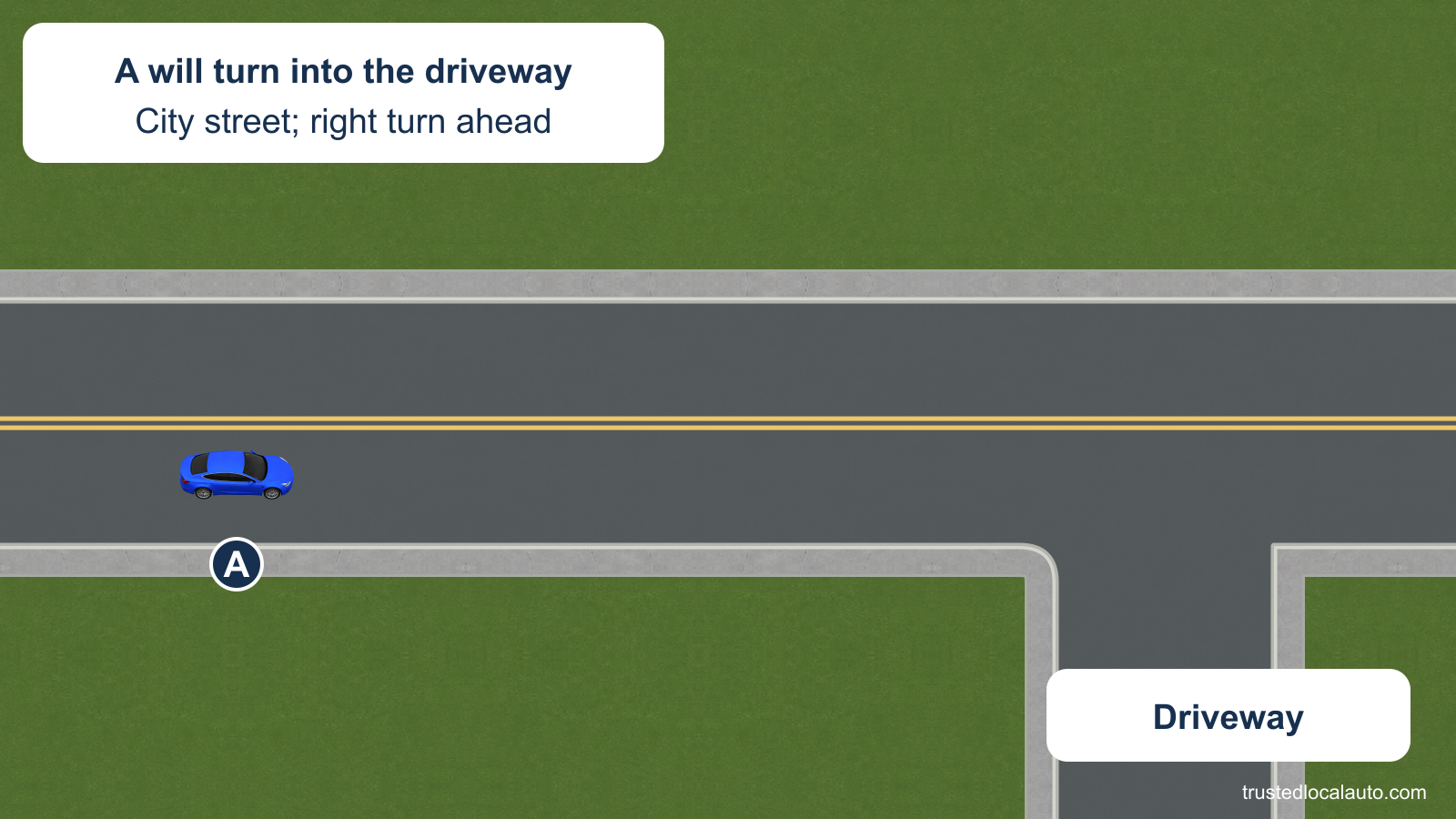A travels on a two-way city street toward a driveway on its right. The driveway opening and A’s approach are visible, with no distance, signal-start mark or turning path in the question image.