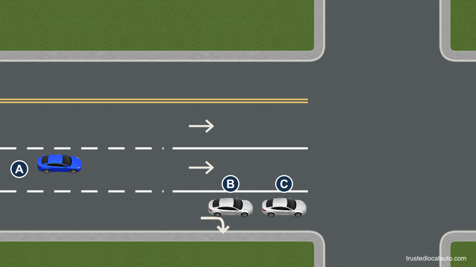 A approaches an intersection in the through lane next to a separate right-turn-only lane. There are two through lanes, and B and C form a short queue in the right-turn-only lane.
