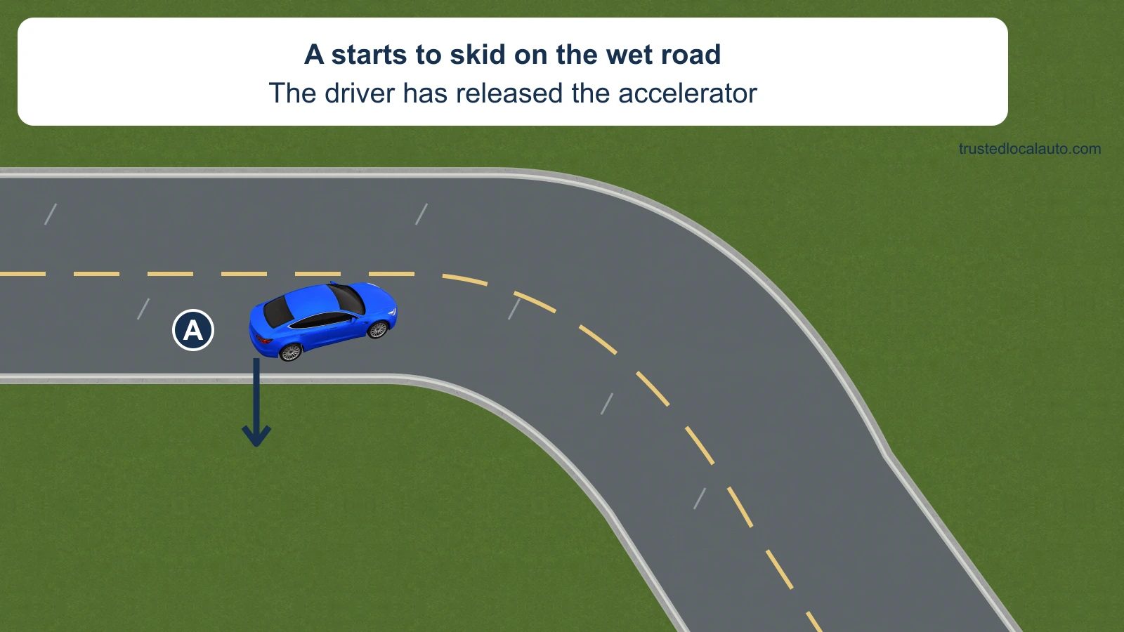 A begins sliding on a wet curve after the accelerator is released; a dark movement arrow describes the skid, not a chosen steering direction.