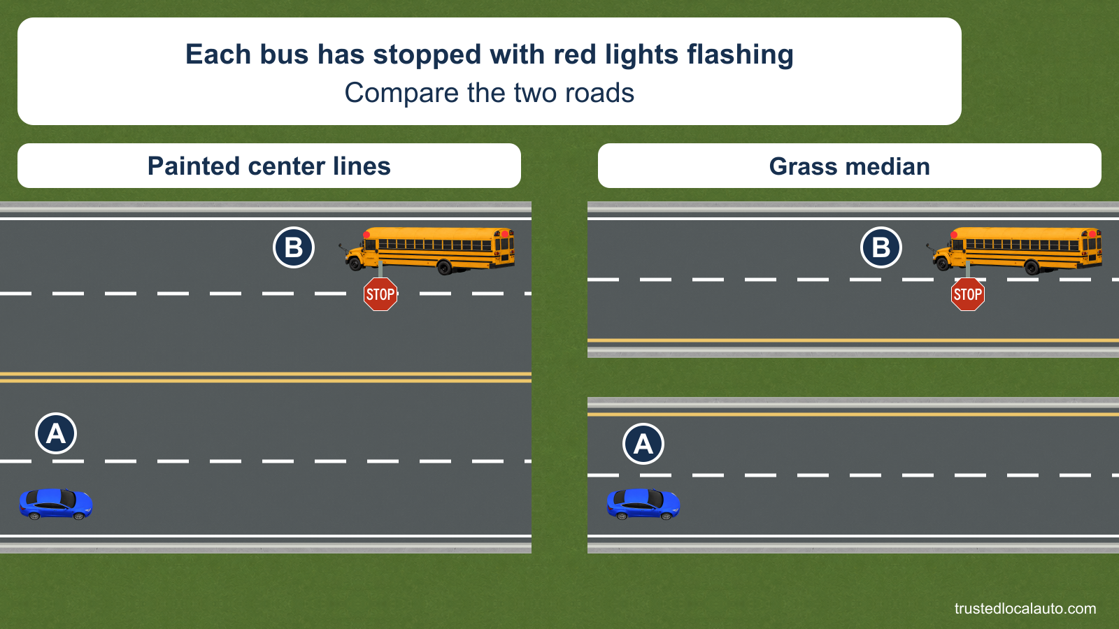 Two separate road views each show blue car A meeting stopped school bus B with red warning lights and an extended STOP arm. The left four-lane road has only painted double yellow center lines; the right has a grass median. Neither view selects an action.