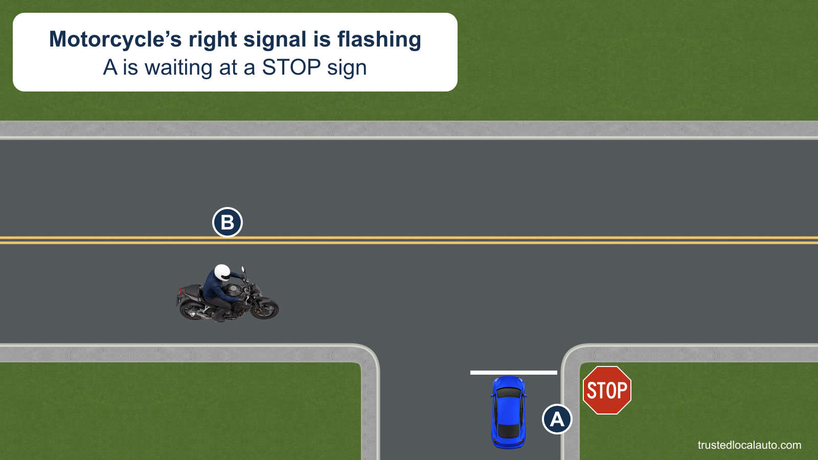 A waits at a STOP sign on a side street. A motorcycle approaches from A’s left on the through road; a card states that its right turn signal is flashing.