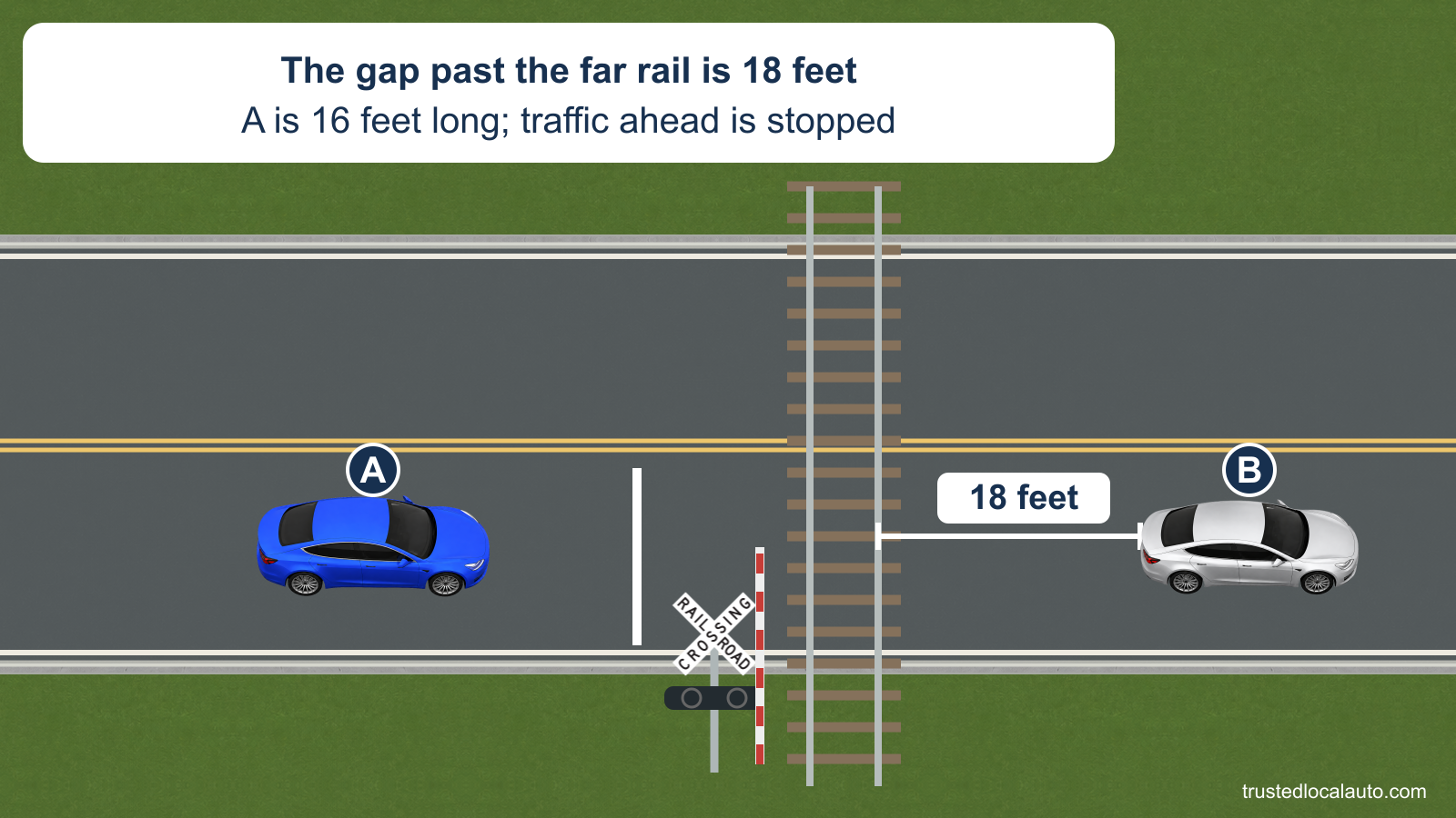 A approaches a single-track crossing with its gate raised and warning lights dark. A queued silver car is 18 feet past the far rail. The card says A is 16 feet long. A approaches the stop line.