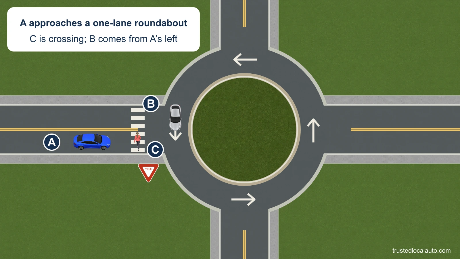 A approaches a YIELD-controlled roundabout entry. C is crossing in the entry crosswalk while B circulates toward the entry from A’s left.