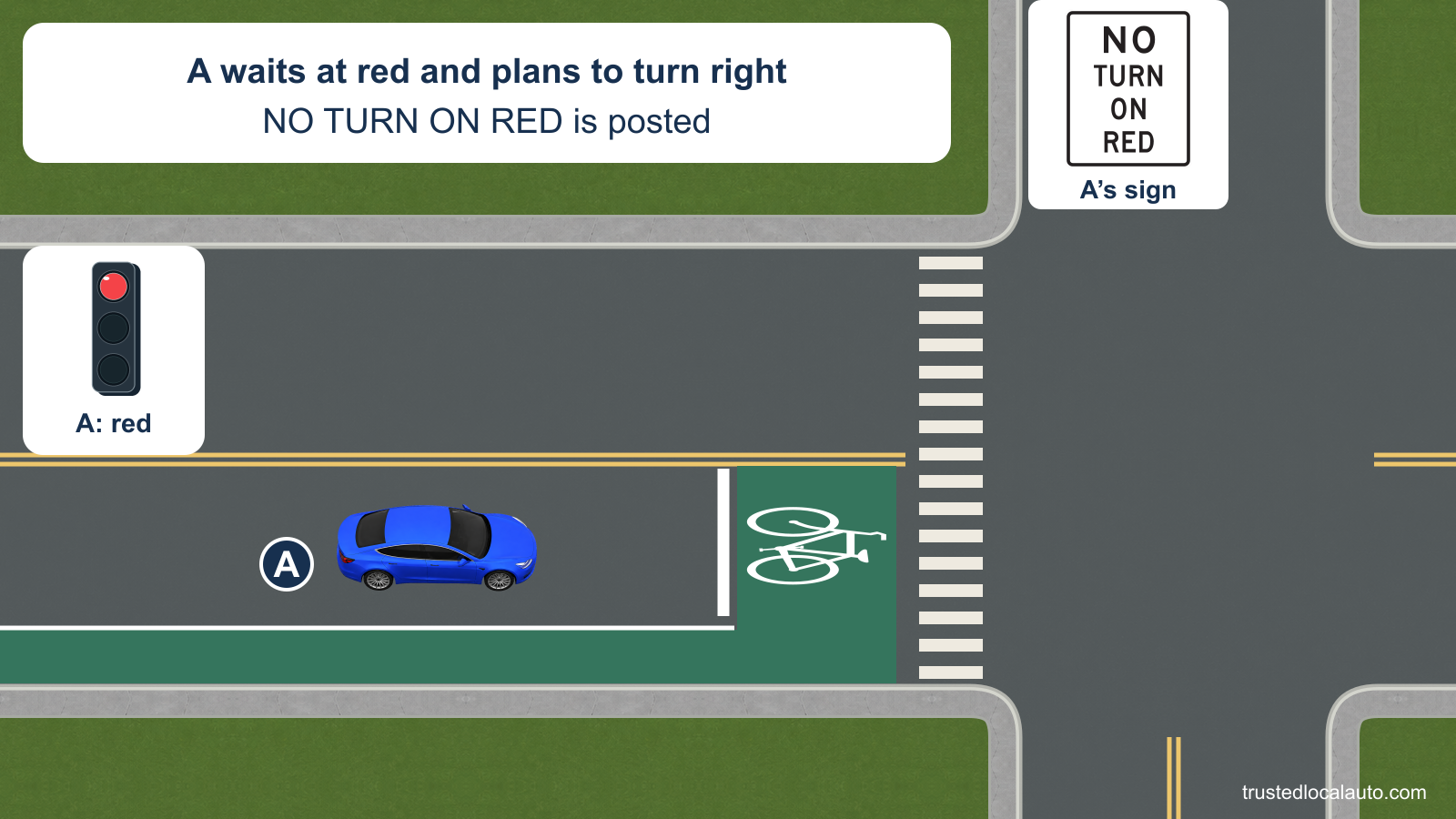 Blue A is well back from a green bicycle box while the signal is red. The exact NO TURN ON RED sign is shown.