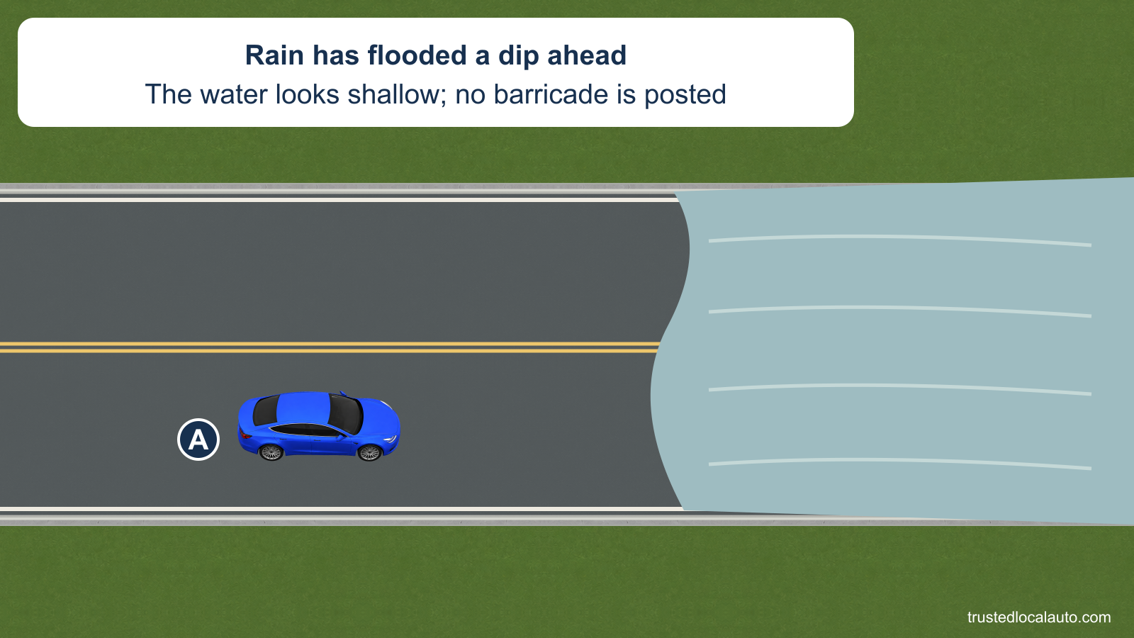 A approaches water covering both lanes of the road. The card states that rain has flooded a dip, the water looks shallow and no barricade is posted; the submerged pavement is hidden.