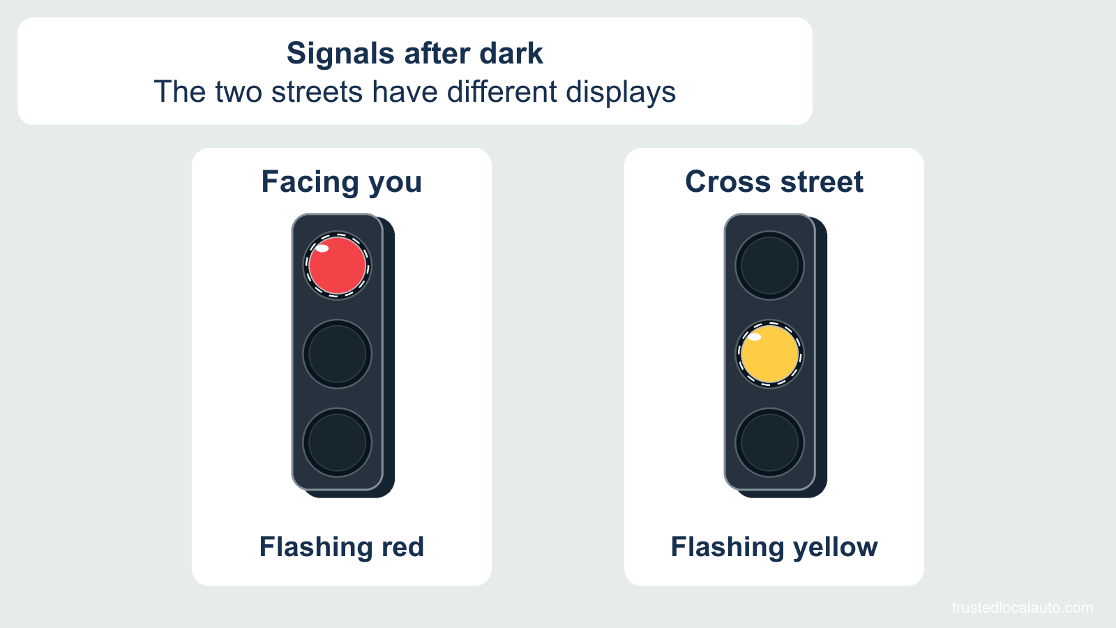 Two signal displays are shown after dark: flashing red faces the driver, and flashing yellow faces the cross street. Dashed rings identify the flashing lenses.