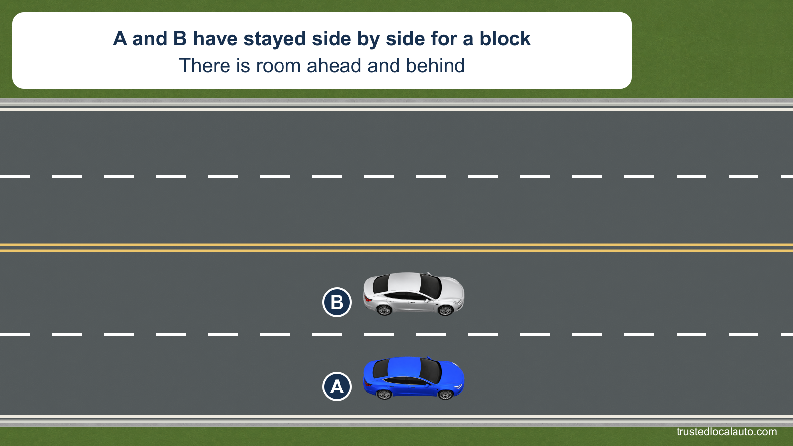 A and B travel side by side in adjacent lanes going the same way, with open space ahead and behind. The card states that they have stayed beside each other for a block.