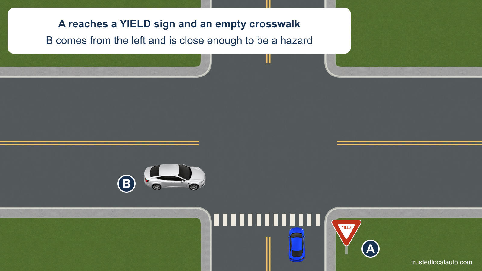 A approaches a YIELD sign with an empty marked crosswalk directly ahead. B approaches the intersection from A’s left on the main road and is close enough to be a hazard.
