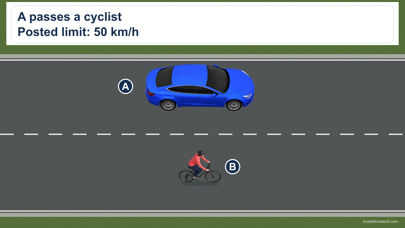 Blue A and cyclist B occupy adjacent lanes. The card gives a posted limit of 50 km/h.
