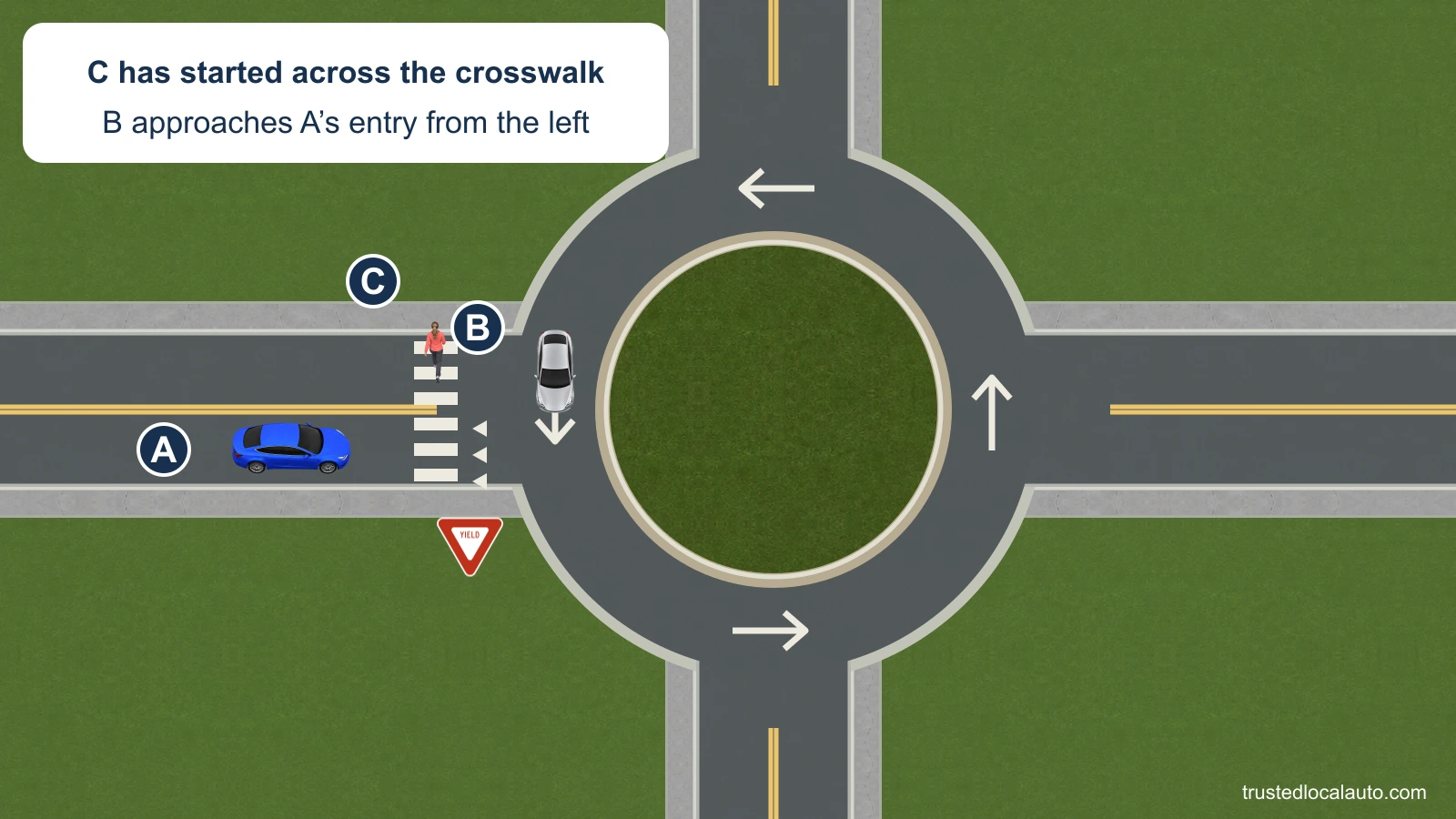 A approaches a one-lane roundabout. B is in the circle and C has entered the approach crosswalk.