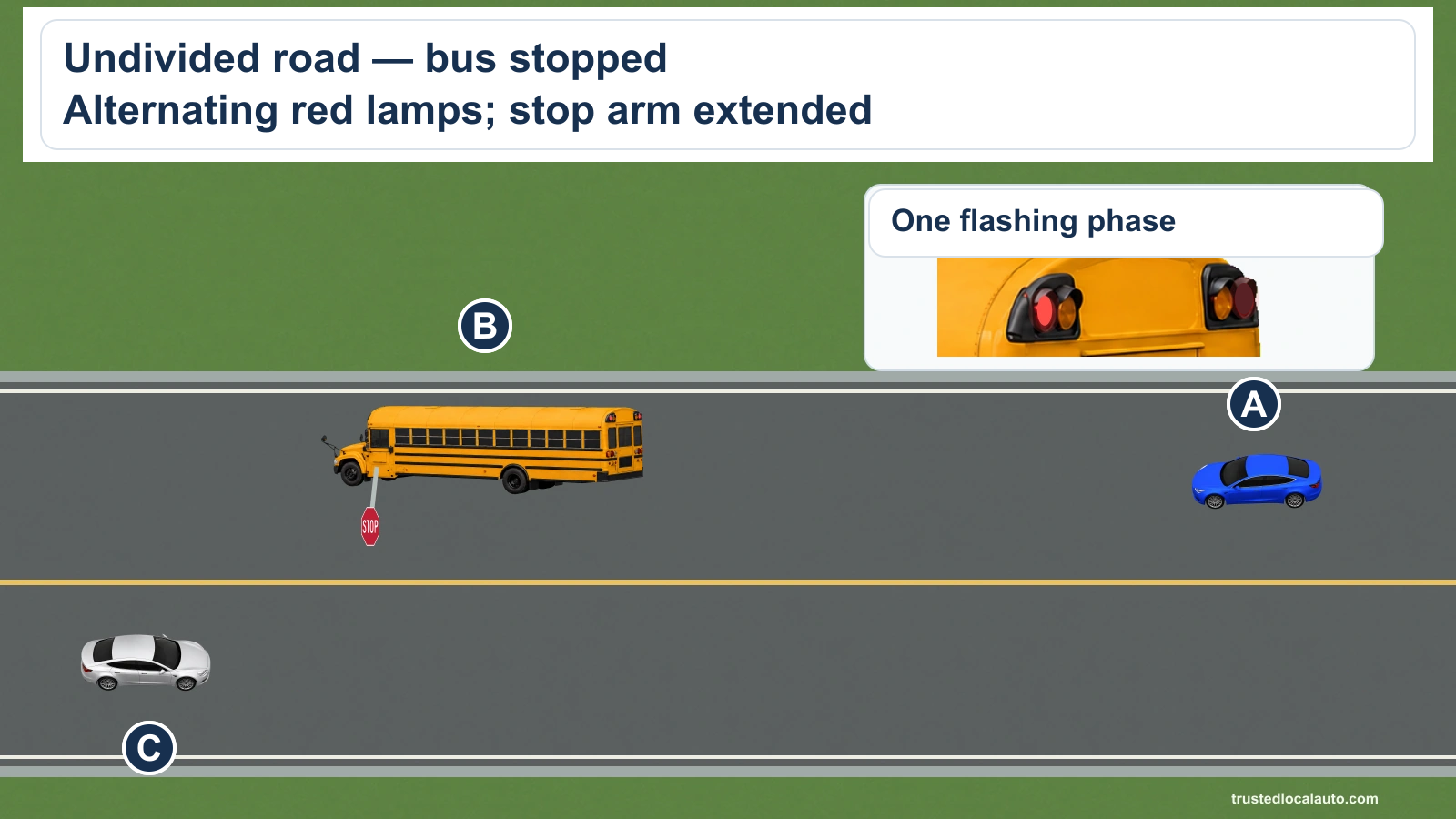 An undivided road has a stopped yellow school bus with alternating red loading lights and an extended stop arm. Cars face the bus from ahead and behind.