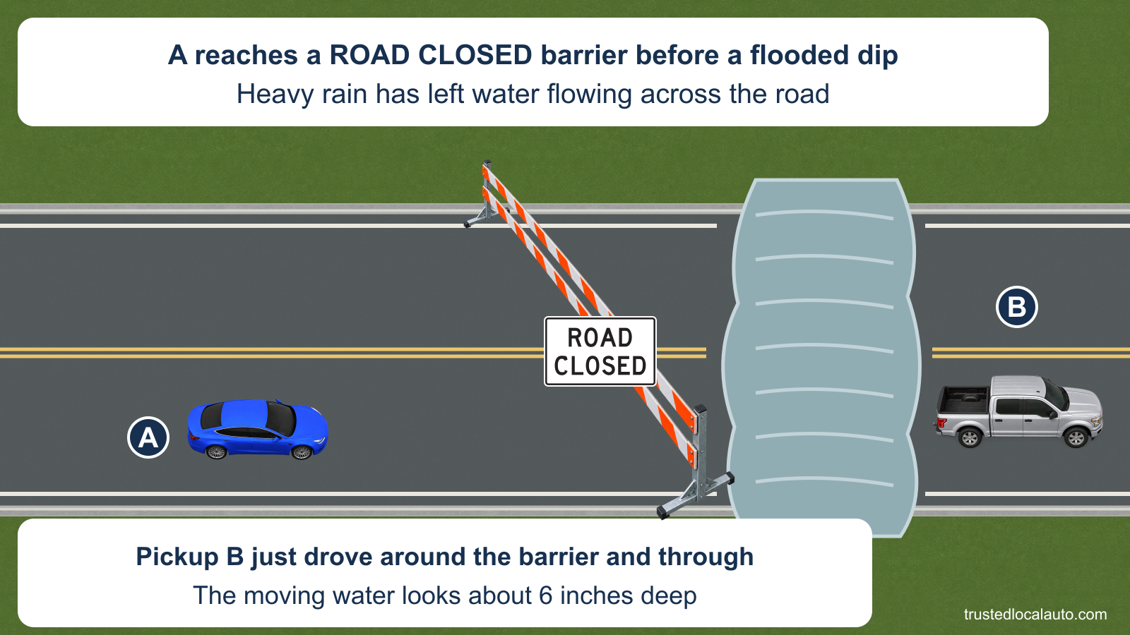 A approaches a ROAD CLOSED sign on a barricade spanning both lanes before a flooded dip. Moving water crosses the road beyond the barrier, and silver pickup B is on the far side. The card says B just crossed and the water only appears about 6 inches deep.