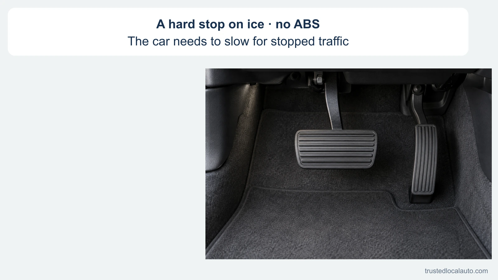 An older-car pedal detail accompanies the given ice and no-ABS facts. Both pedals are unmarked in the question frame.
