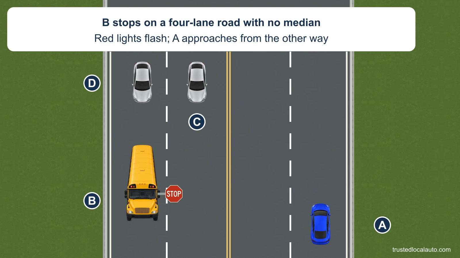 Four marked lanes share one road with a double yellow center and no median. A approaches northbound; bus B and the two cars behind it face south.