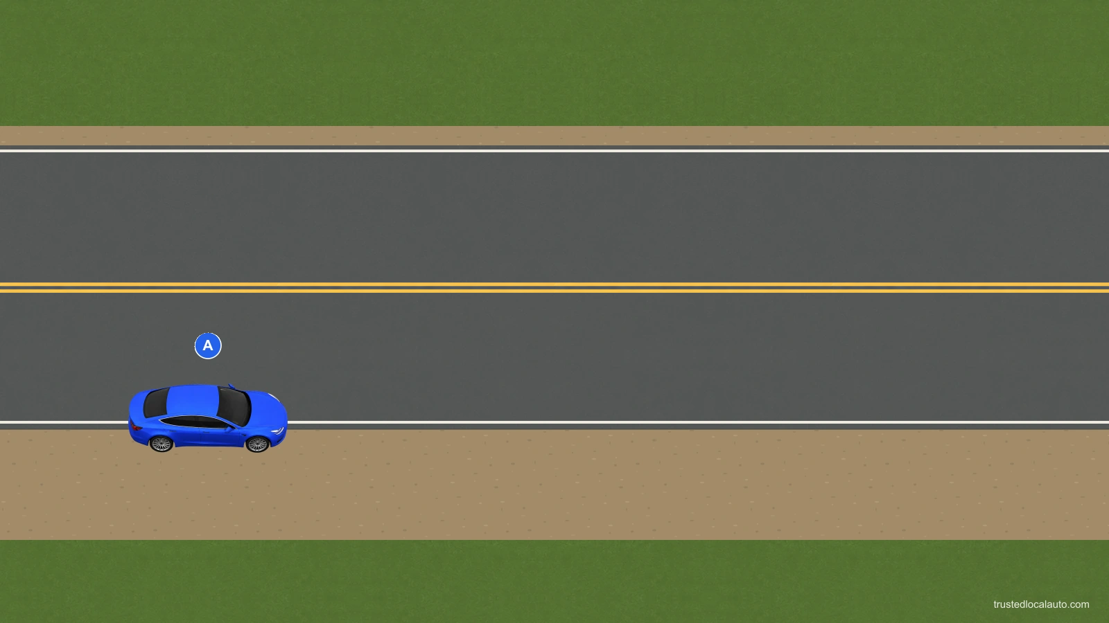Blue A is parallel to the road with its right wheels on a lower shoulder and left wheels on pavement. The centerline has two separated yellow strokes. No question route shows a return to the travel lane.