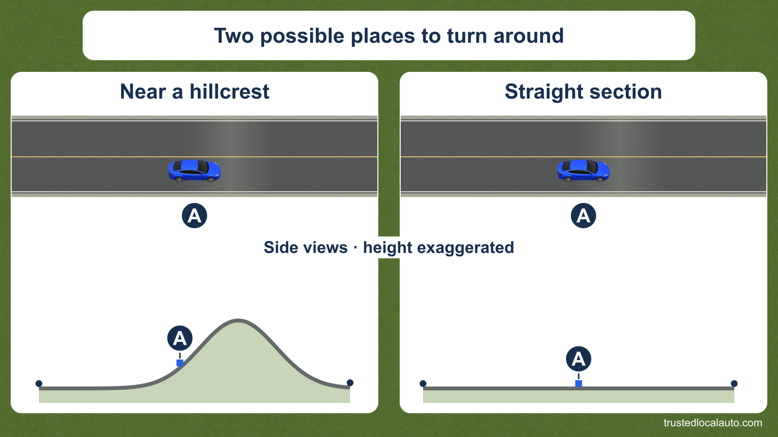 Two alternative locations on a two-lane road are compared: near a hillcrest and on a straight section. Each panel shows the same blue car A in an enlarged road view and marks its position in a side profile below.