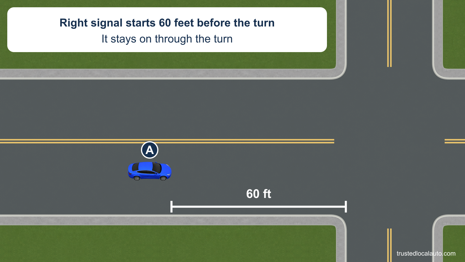 A approaches a right turn on a two-way road. A bracket from its front to the near corner reads 60 ft. The card says the right signal started there and stayed on through the turn. No required minimum is shown.