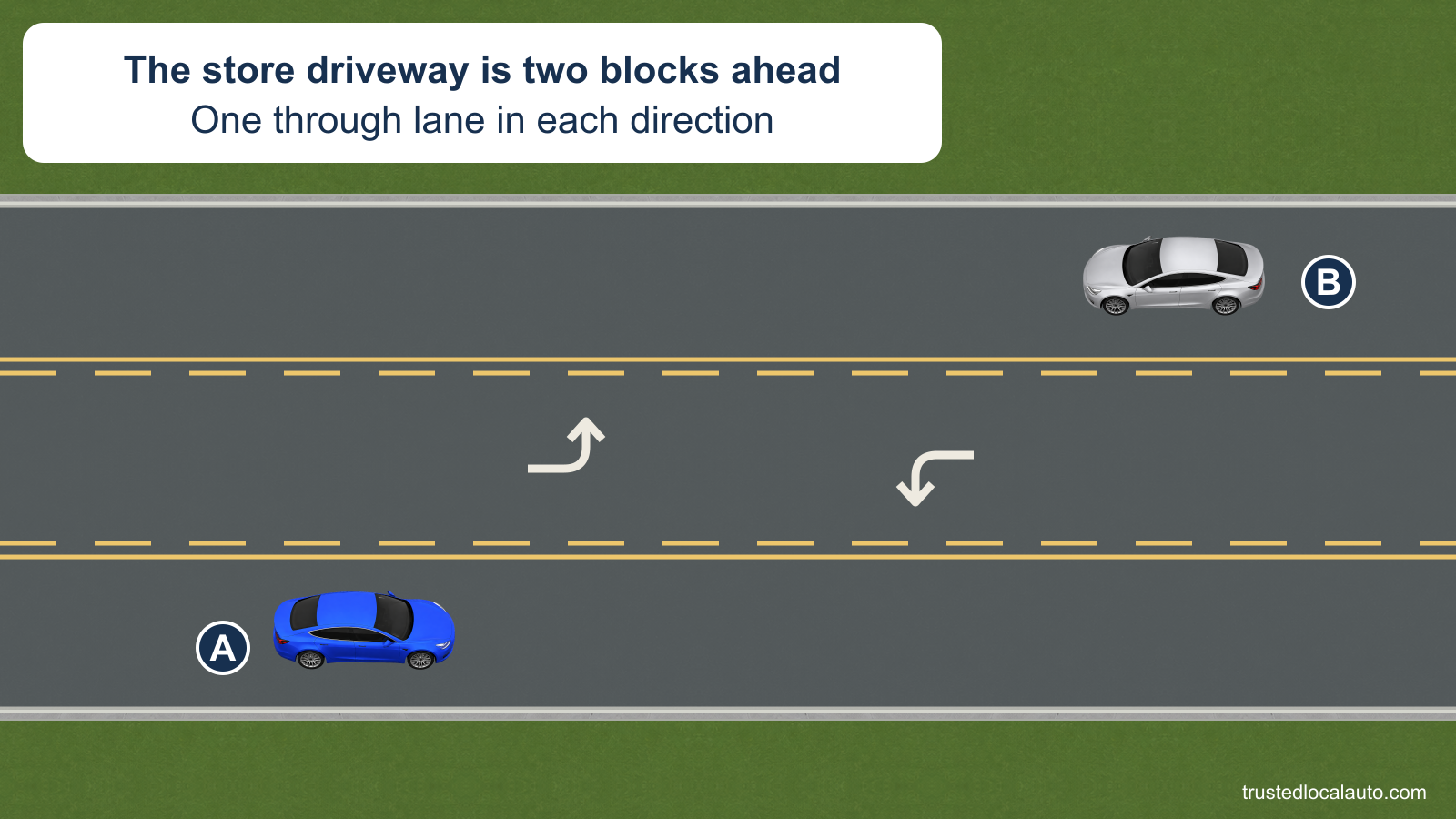A travels in the right through lane beside a shared center turn lane with opposing turn arrows. B approaches on the other side; the store driveway is still two blocks ahead.