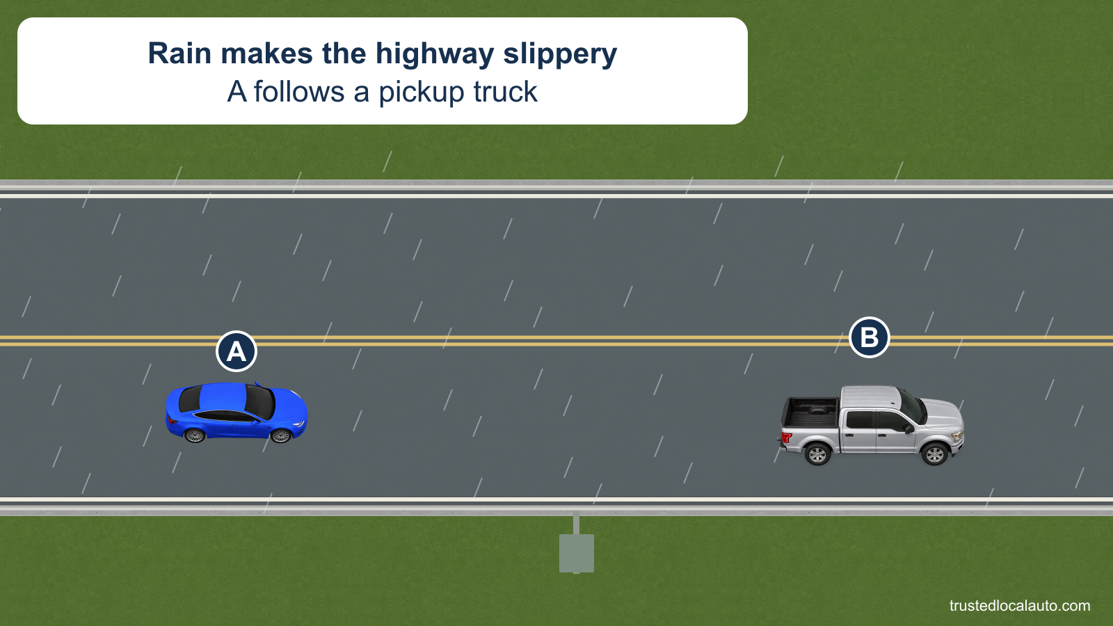 A follows a silver pickup B on a wet highway in rain. A roadside sign is visible as a fixed point for checking following time.