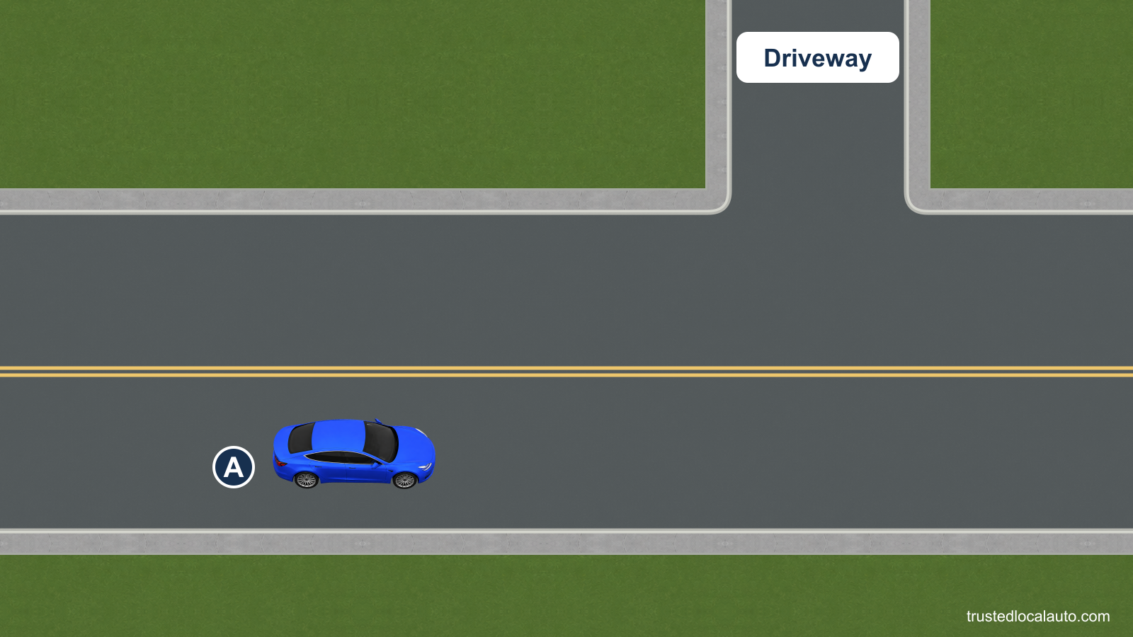 A approaches a driveway on the opposite side of a two-lane road. Two continuous yellow center lines extend across the driveway mouth, and the oncoming lane is empty. The driveway is labeled without a turn path.