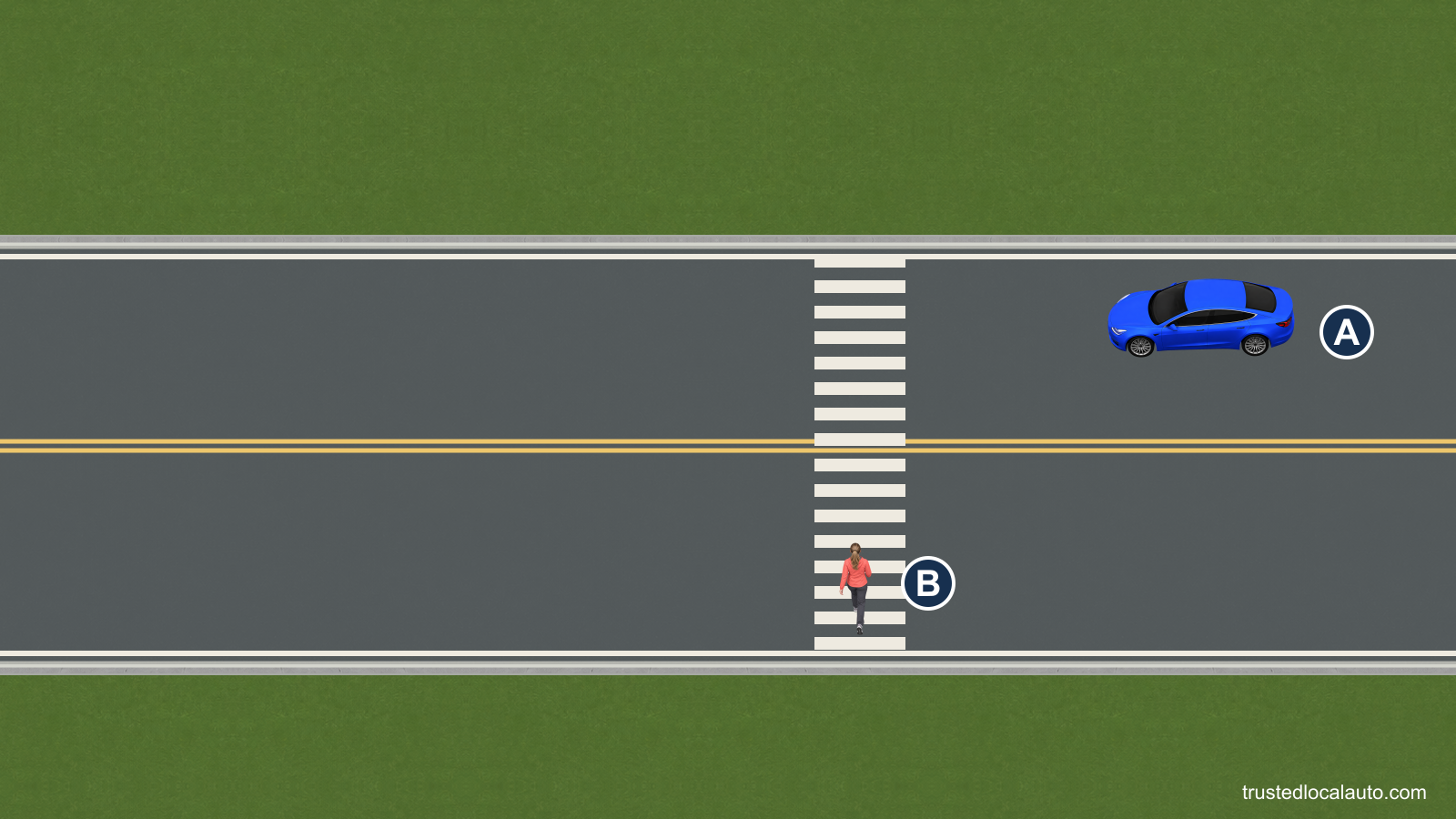 A approaches a marked crosswalk in the westbound lane. B has just stepped off the far curb into the opposite eastbound lane and is walking toward A’s side.