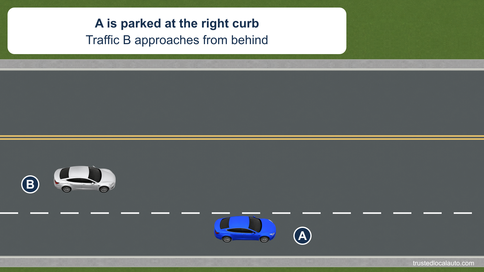 A is parallel parked in a marked curbside parking strip. B approaches from behind in the traffic lane beside the parking strip.
