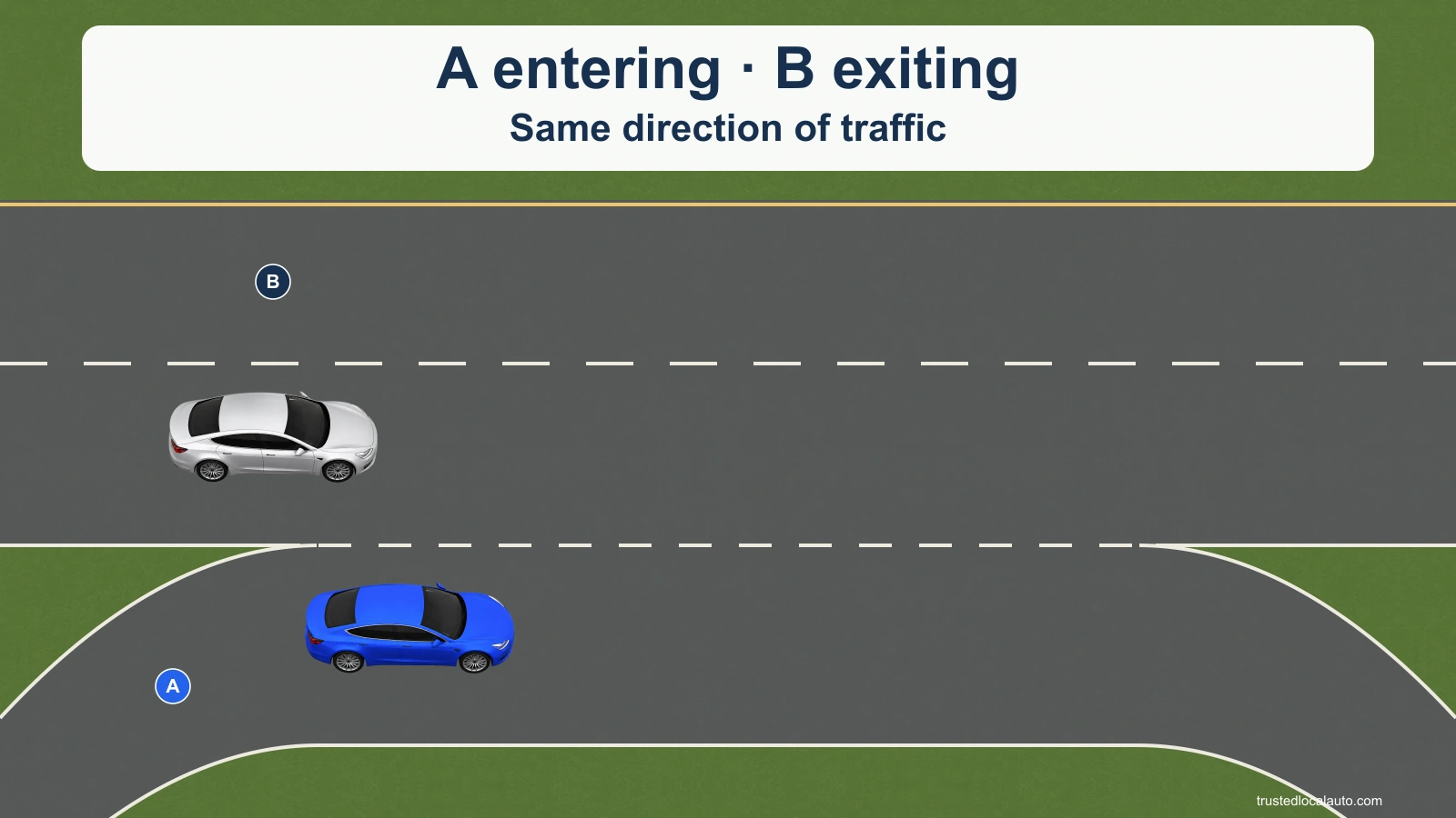 A is entering and B is preparing to exit through the same auxiliary lane. Both travel in the same direction.