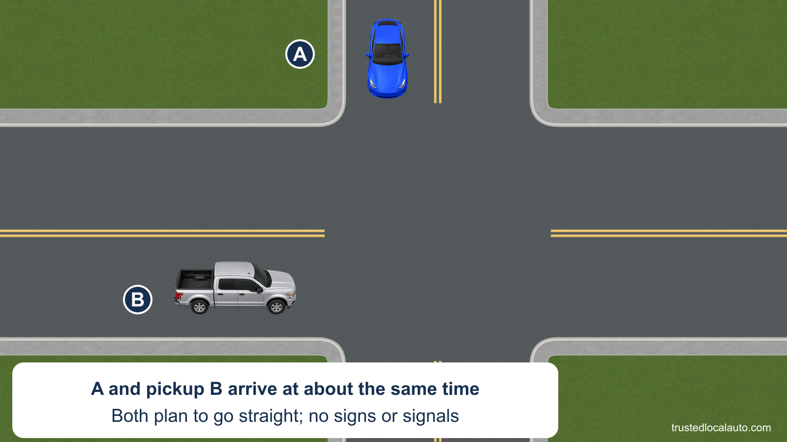 A approaches southbound from the top of an uncontrolled crossroads. Silver pickup B approaches eastbound from A’s right; the card says they arrive at about the same time and both plan to go straight.