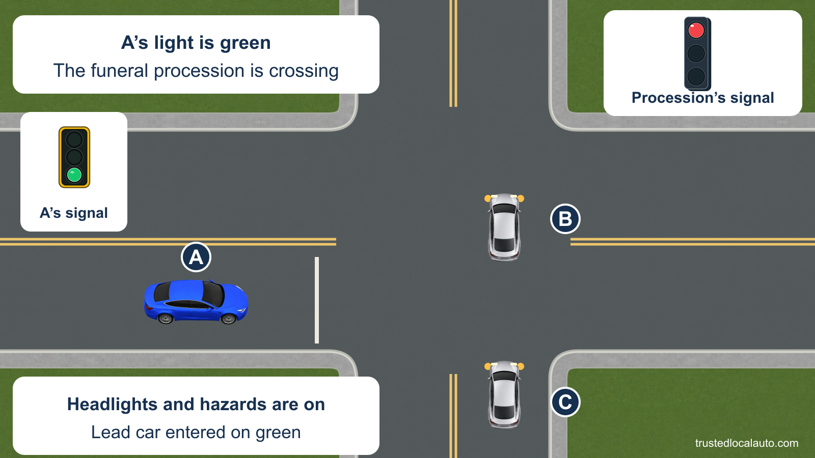 A has a green signal while funeral-procession cars B and C continue north through the intersection. Their headlights and hazard lamps are shown, the procession’s signal is red, and the card states that its lead car entered on green.