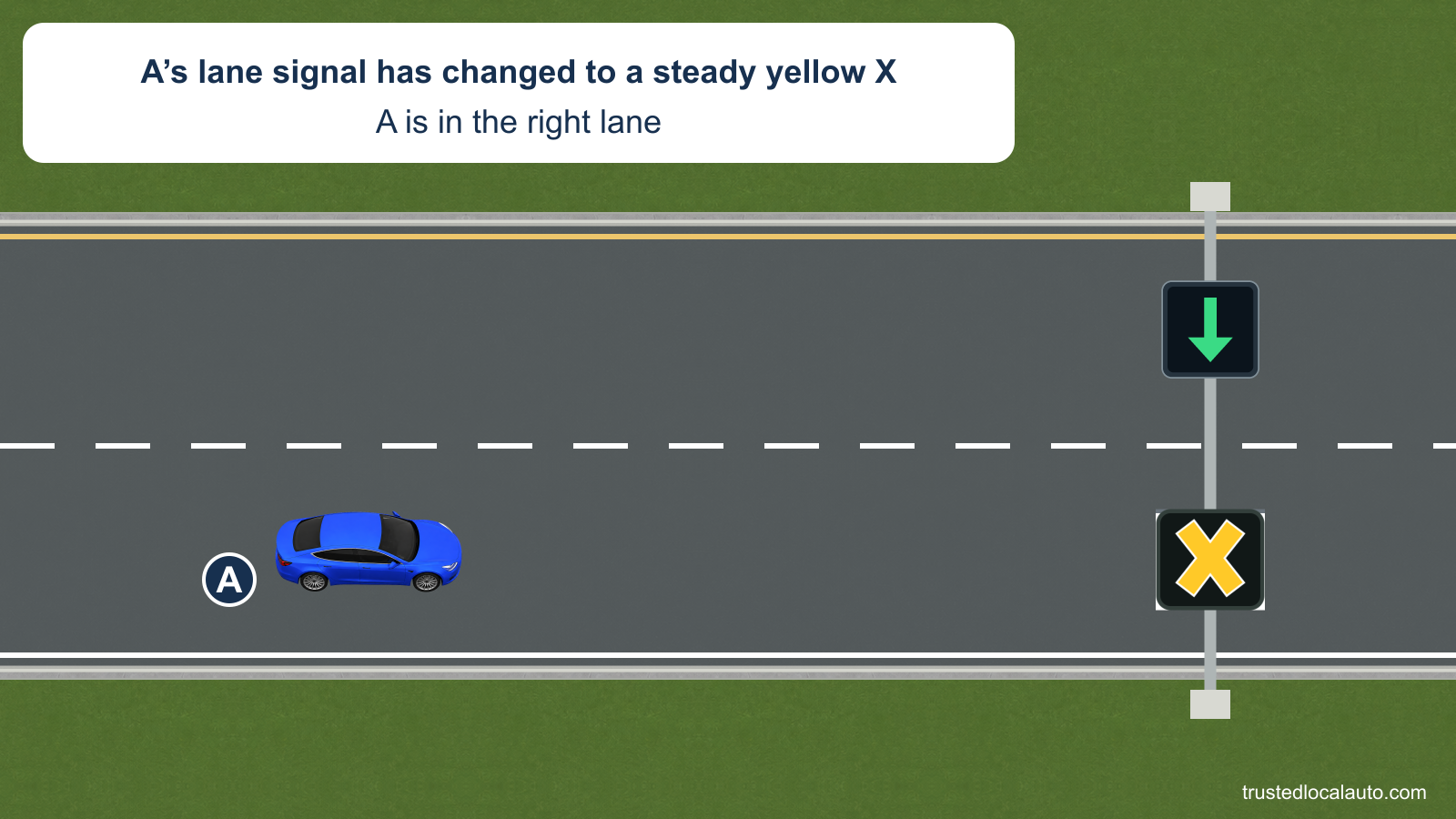 A is in the right highway lane under a steady yellow X. The adjacent left lane is empty and has a green downward lane-control arrow.