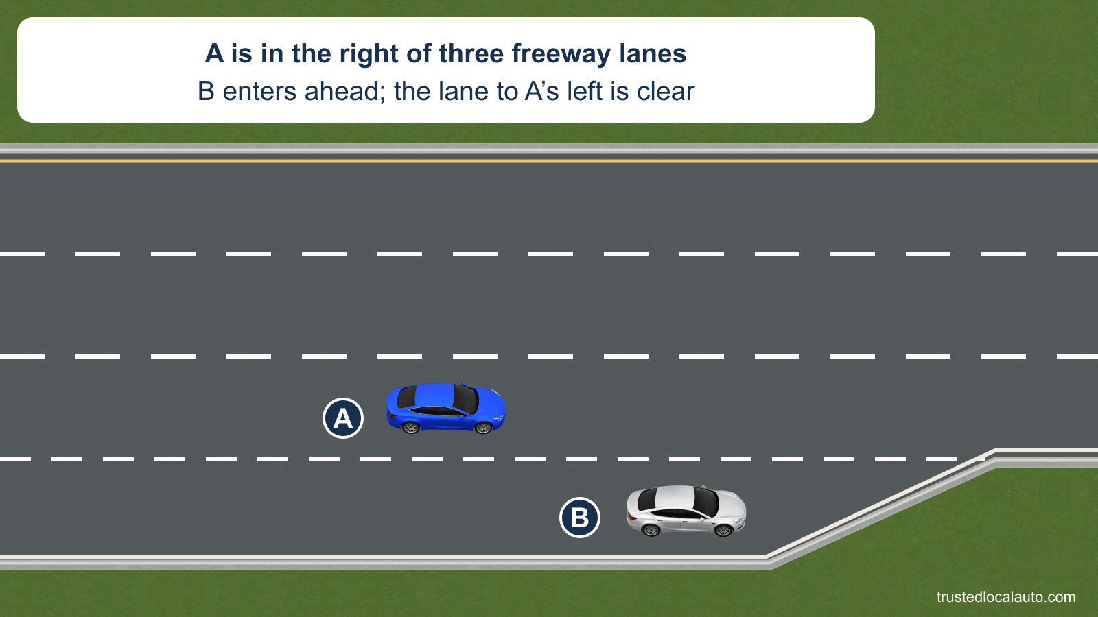 A is in the rightmost of three same-direction freeway lanes. Car B is ahead of A in an acceleration lane that tapers into A’s lane; the adjacent through lane to A’s left is empty.